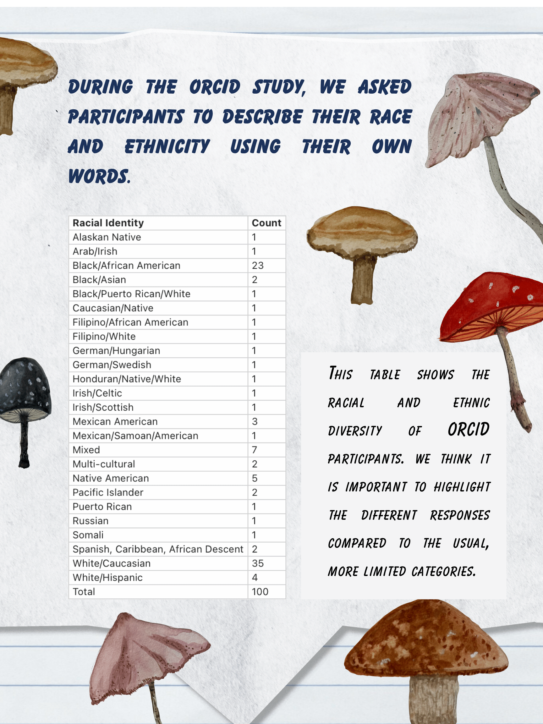 ORCID Aim 1 preliminary findings poster